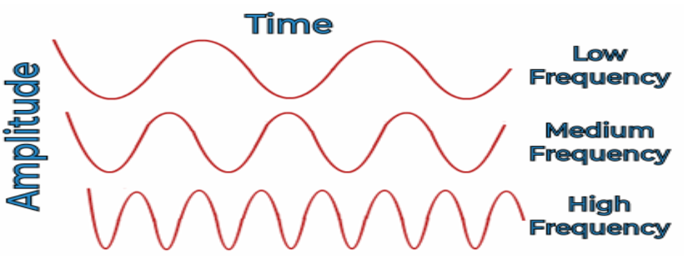 Amplitude and time graph image